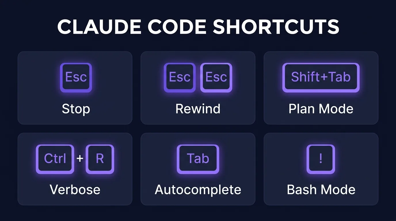 Claude Code klavye kısayolları cheat-sheet illüstrasyonu