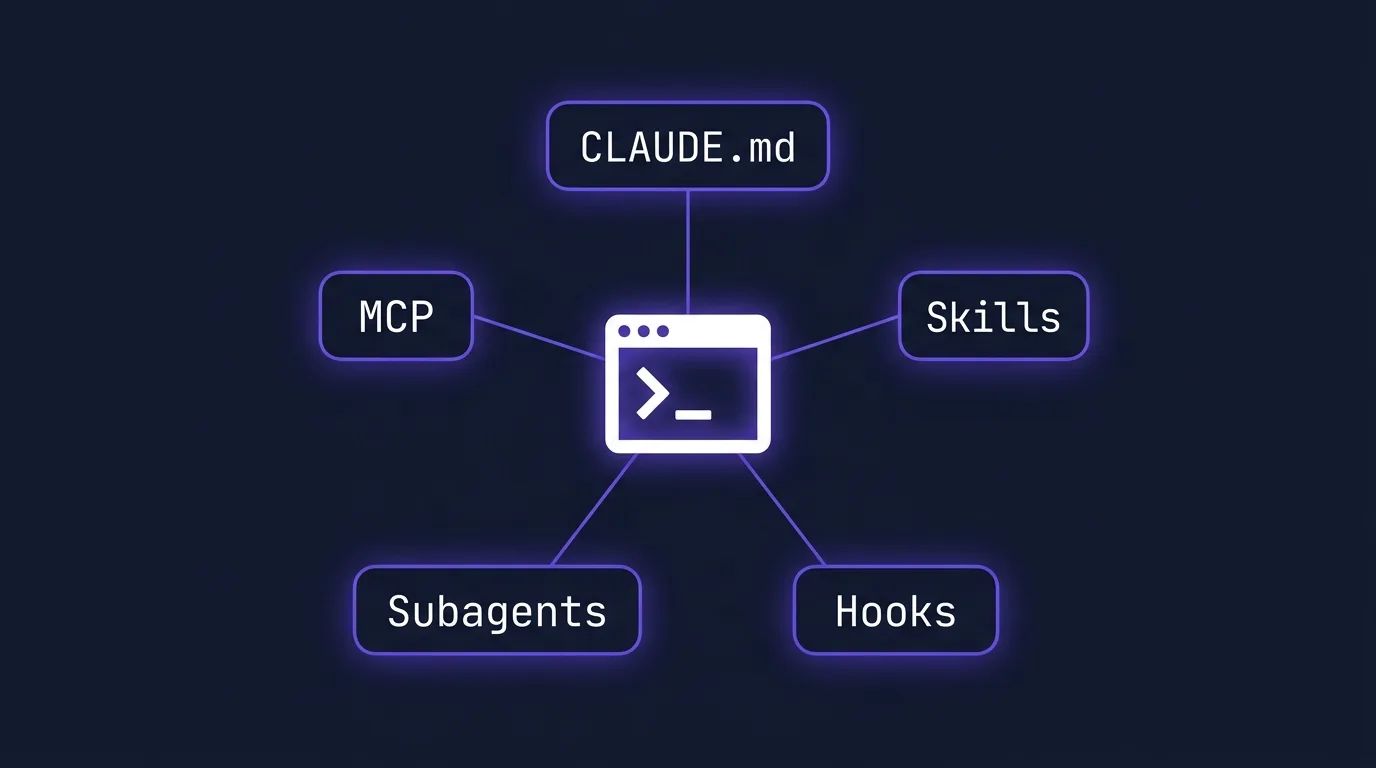 Claude Code ekosistemi diyagramı: merkezdeki terminale bağlı CLAUDE.md, Skills, Hooks, MCP ve Subagents bileşenleri